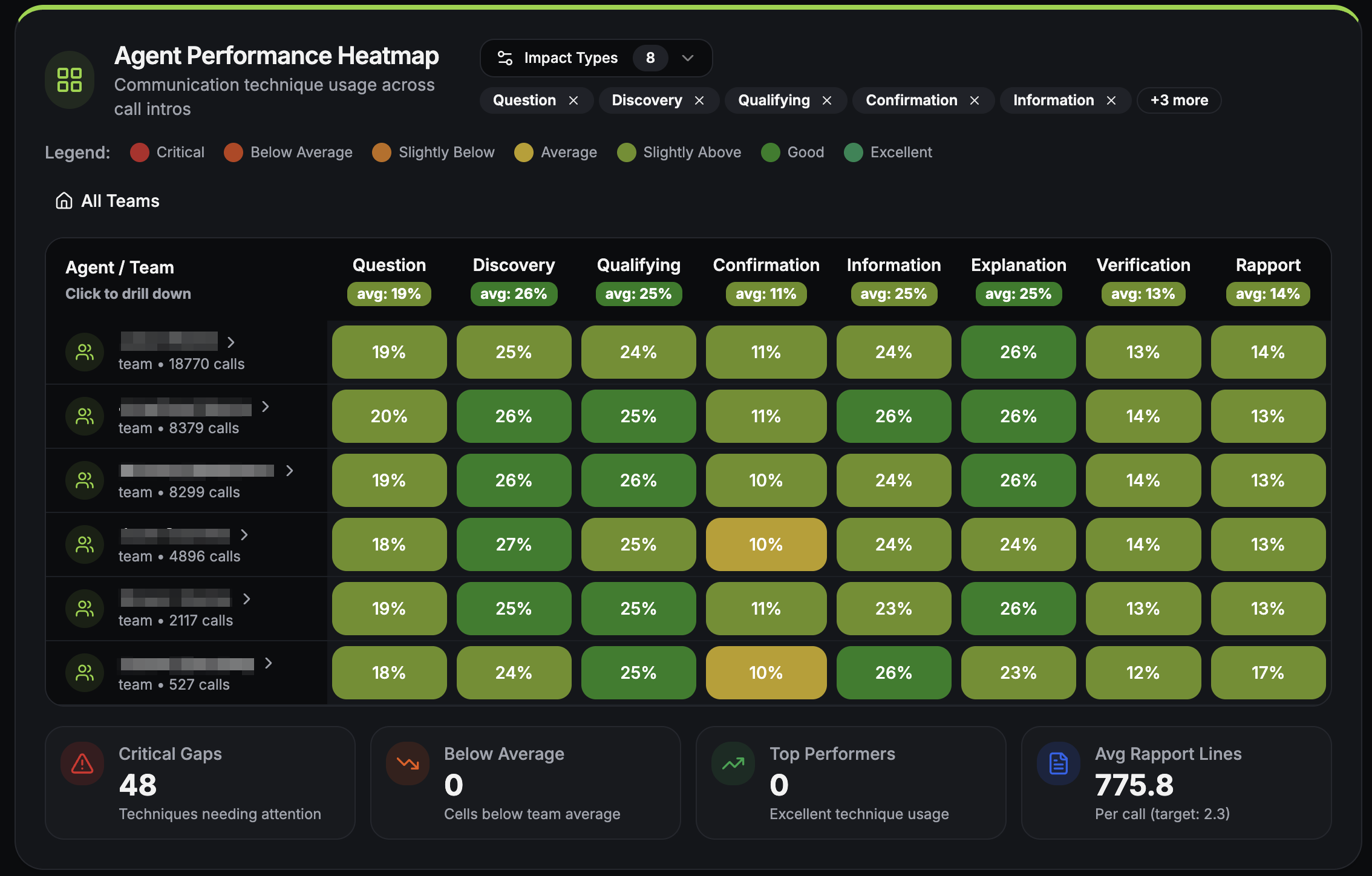 Conversation Heatmaps Dashboard